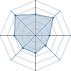 Potentiel de Equipe 69474