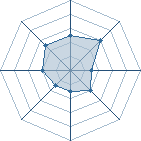 Potentiel de Equipe 60713