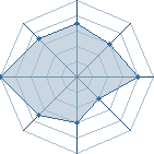 Potentiel de Equipe 70108