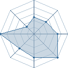 Potentiel de Equipe 5222