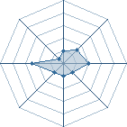 Potentiel de Equipe 51081