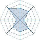 Potentiel de Equipe 516