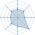Potentiel de Equipe 41270