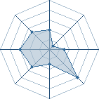 Potentiel de Equipe 68474