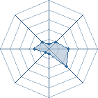 Potentiel de Equipe 60120