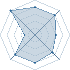 Potentiel de Equipe 75074