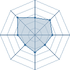 Potentiel de Equipe 55097
