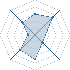 Potentiel de Equipe 32176