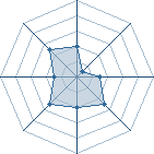 Potentiel de Equipe 24028