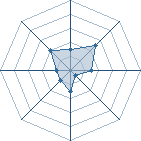 Potentiel de Equipe 32996