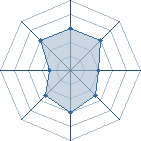 Potentiel de Equipe 88581