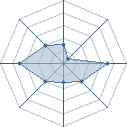 Potentiel de Equipe 66281