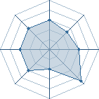 Potentiel de Equipe 96325