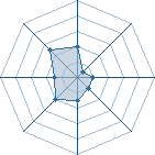 Potentiel de Equipe 72712