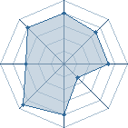 Potentiel de Equipe 68125