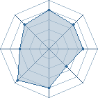 Potentiel de Equipe 67855