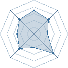 Potentiel de Equipe 22525