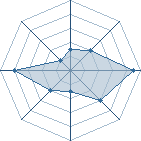 Potentiel de Equipe 48032