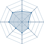 Potentiel de Equipe 84201