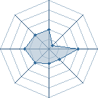Potentiel de Equipe 43058