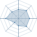 Potentiel de Equipe 15756