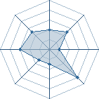 Potentiel de Equipe 67018