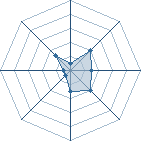 Potentiel de Equipe 64466