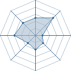 Potentiel de Equipe 28225