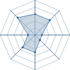 Potentiel de Equipe 88007