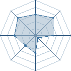 Potentiel de Equipe 45876