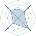 Potentiel de Equipe 84548