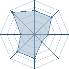 Potentiel de Equipe 3788