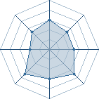 Potentiel de Equipe 15153