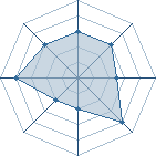 Potentiel de Equipe 96517