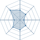 Potentiel de Equipe 84327