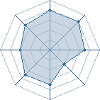 Potentiel de Equipe 88422