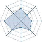 Potentiel de Equipe 18574