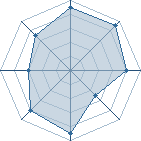 Potentiel de Shaito Predator