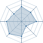 Potentiel de Equipe 35312