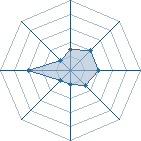 Potentiel de Equipe 76639