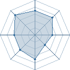 Potentiel de Equipe 88021