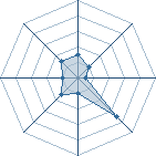 Potentiel de Equipe 70387