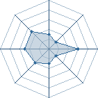 Potentiel de Equipe 11000