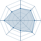 Potentiel de Equipe 65760