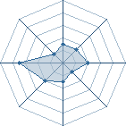 Potentiel de Equipe 45339