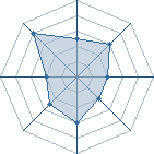 Potentiel de Equipe 39876