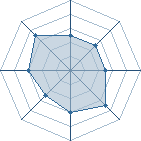 Potentiel de Equipe 80377