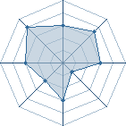 Potentiel de Equipe 71081