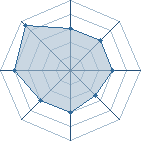 Potentiel de Equipe 20725