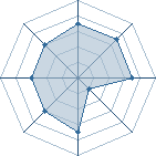 Potentiel de Equipe 99212